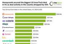 Honeycomb secures largest US InsurTech funding in H1 2024 amid deal decline