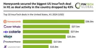 Honeycomb secures largest US InsurTech funding in H1 2024 amid deal decline