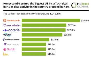 Honeycomb secures largest US InsurTech funding in H1 2024 amid deal decline