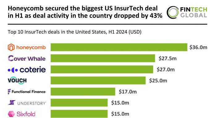 Honeycomb secures largest US InsurTech funding in H1 2024 amid deal decline