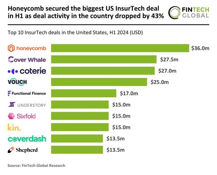 Honeycomb secures largest US InsurTech funding in H1 2024 amid deal decline