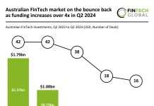 Australian FinTech funding rises 4x in Q2 2024 despite drop in deal size