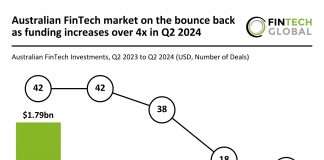 Australian FinTech funding rises 4x in Q2 2024 despite drop in deal size