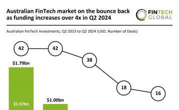 Australian FinTech funding rises 4x in Q2 2024 despite drop in deal size