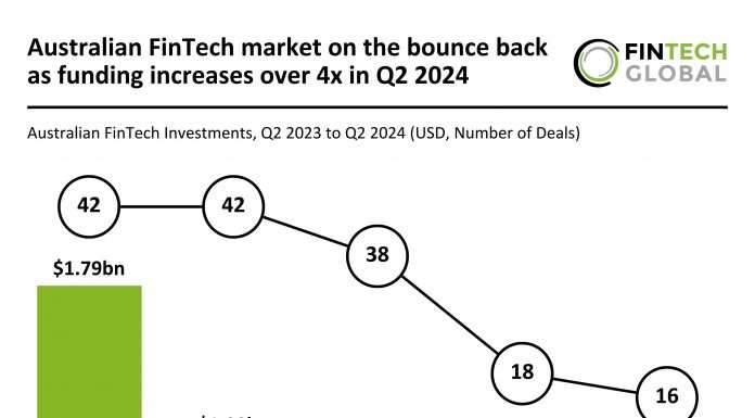 Australian FinTech funding rises 4x in Q2 2024 despite drop in deal size