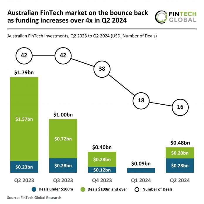 Australian FinTech funding rises 4x in Q2 2024 despite drop in deal size