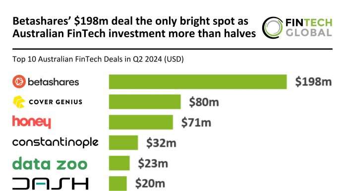 Betashares’ $198m deals the only bright spot as Australian FinTech investment more than halves