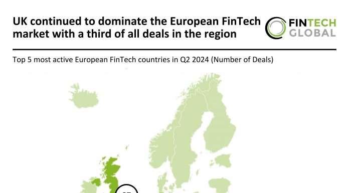 UK continued to dominate the European FinTech market with a third of all deals in the region UK leads European FinTech market Q2 2024 with a third of all deals
