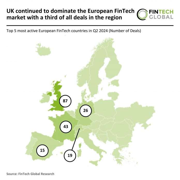 UK leads European FinTech market Q2 2024 with a third of all deals