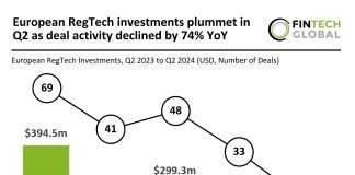 European RegTech investment Q2 2024 decline