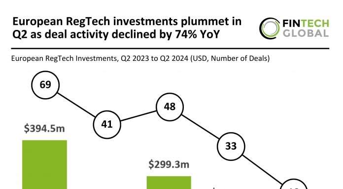 European RegTech investments plummet in Q2 as deal activity declined by 74% YoY European RegTech investment Q2 2024 decline
