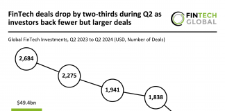 FinTech funding declines by 63% in Q2 2024 as average deal size increases