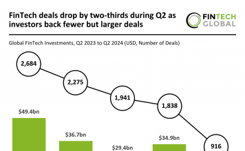 FinTech funding declines by 63% in Q2 2024 as average deal size increases