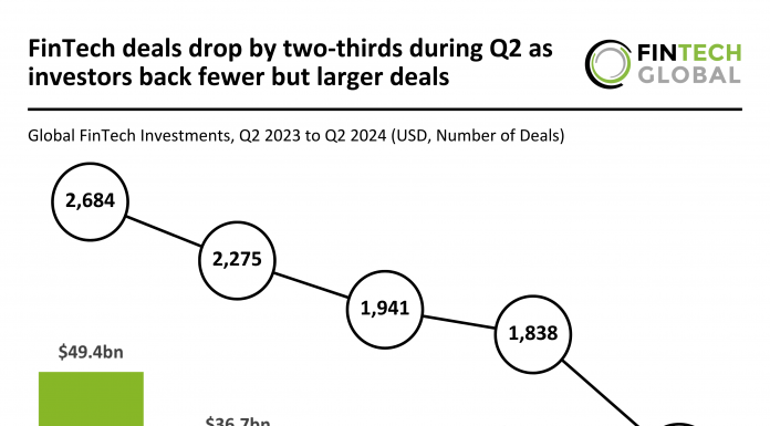 FinTech funding declines by 63% in Q2 2024 as average deal size increases