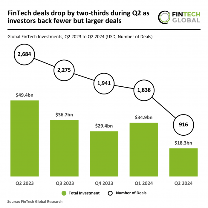 FinTech funding declines by 63% in Q2 2024 as average deal size increases