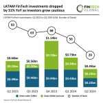 LATAM FinTech investments drop 31% in Q2 2024 as investors focus on larger deals