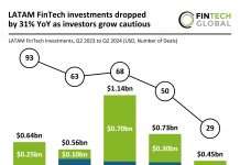 LATAM FinTech investments drop 31% in Q2 2024 as investors focus on larger deals