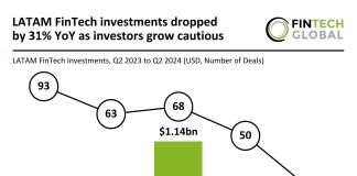 LATAM FinTech investments drop 31% in Q2 2024 as investors focus on larger deals