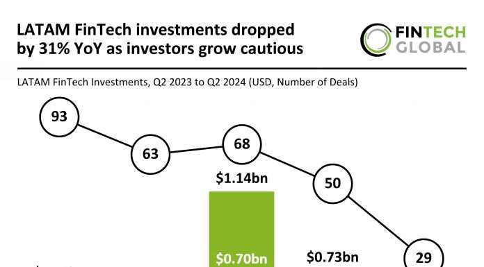 LATAM FinTech investments drop 31% in Q2 2024 as investors focus on larger deals