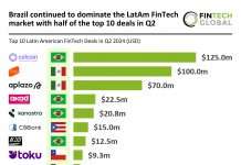 Brazil leads LatAm FinTech market Q2 2024 Celcoin $125m deal