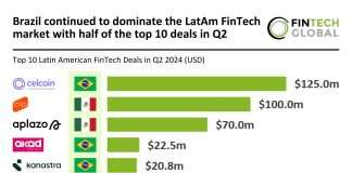 Brazil leads LatAm FinTech market Q2 2024 Celcoin $125m deal