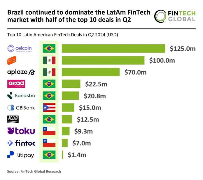 2024 Q2 - LATAM - FinTech - Top 10 Deals - 060924 v1 Brazil leads LatAm FinTech market Q2 2024 Celcoin $125m deal