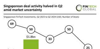 Singapore FinTech funding drop Q2 2024 GXS Bank $169m deal