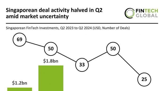 Singaporean deal activity halved in Q2 amid market uncertainty Singapore FinTech funding drop Q2 2024 GXS Bank $169m deal