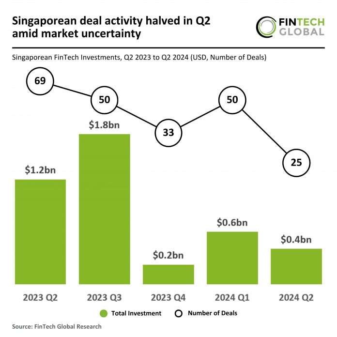 Singapore FinTech funding drop Q2 2024 GXS Bank $169m deal