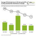 UK FinTech average deal size rises 87% as it dominates European market in Q2 2024