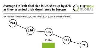 UK FinTech average deal size rises 87% as it dominates European market in Q2 2024