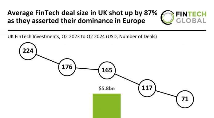 UK FinTech average deal size rises 87% as it dominates European market in Q2 2024