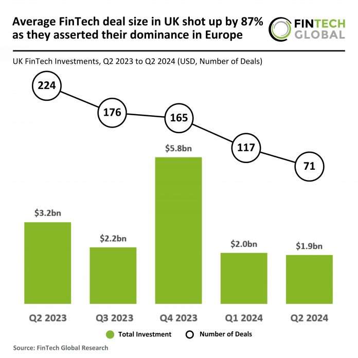 UK FinTech average deal size rises 87% as it dominates European market in Q2 2024