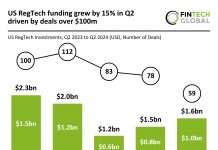 US RegTech funding growth Q2 2024 driven by $100m deals Norm AI $27m Series A