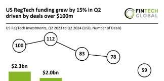 US RegTech funding growth Q2 2024 driven by $100m deals Norm AI $27m Series A