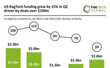 US RegTech funding growth Q2 2024 driven by $100m deals Norm AI $27m Series A