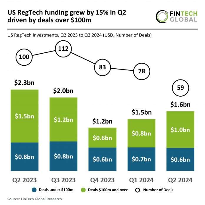 US RegTech funding growth Q2 2024 driven by $100m deals Norm AI $27m Series A