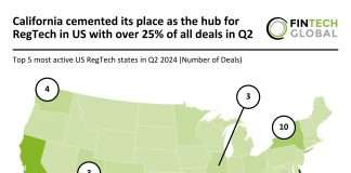 California RegTech dominance Q2 2024