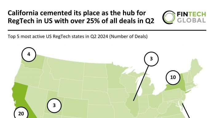 California cemented its place as the hub for RegTech in US with over 25% of all deals in Q2 California RegTech dominance Q2 2024