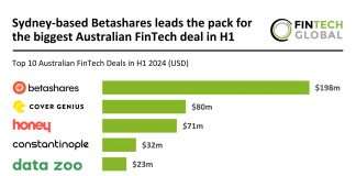 Betashares secures $198m largest Australian FinTech deal in H1 2024