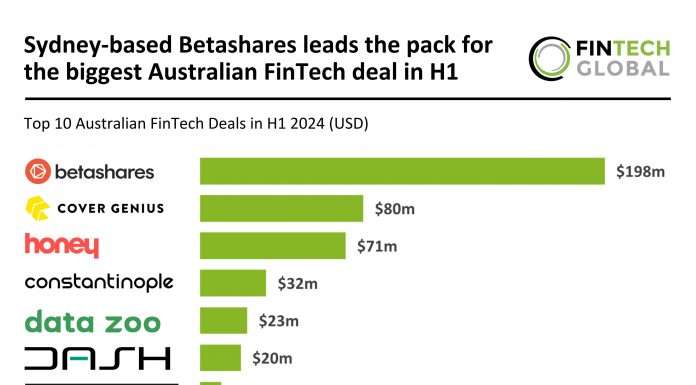 Betashares secures $198m largest Australian FinTech deal in H1 2024