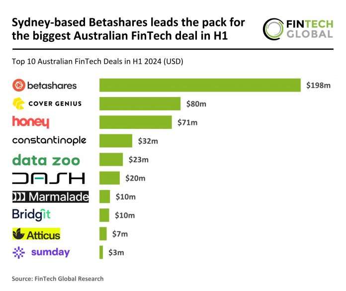 Betashares secures $198m largest Australian FinTech deal in H1 2024