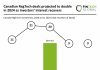Canadian RegTech deals projected to double in 2024 amid investor recovery
