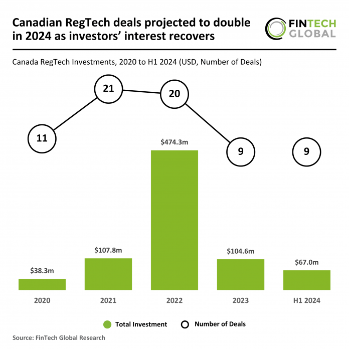 Canadian RegTech deals projected to double in 2024 amid investor recovery