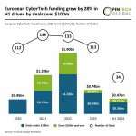 European CyberTech funding grew by 28% in H1 2024 with deals over $100m