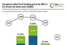 European CyberTech funding grew by 28% in H1 2024 with deals over $100m