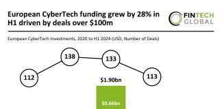 European CyberTech funding grew by 28% in H1 2024 with deals over $100m