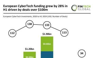 European CyberTech funding grew by 28% in H1 2024 with deals over $100m