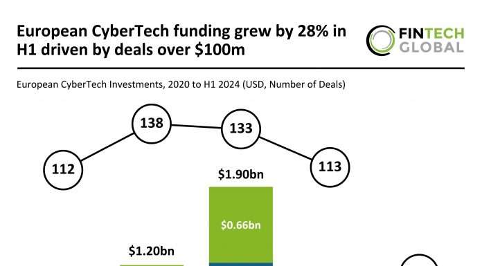 European CyberTech funding grew by 28% in H1 2024 with deals over $100m