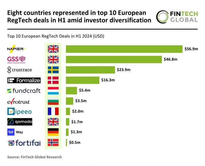 UK leads European RegTech market with three top deals in H1 2024